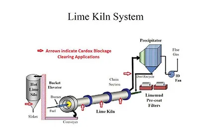 Cardo High Heat Process Application Diagram - Force Vector